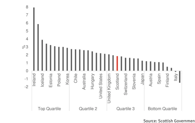 Figure 1: Annual average GDP growth rates, OECD countries, 2012-2017 (%) 