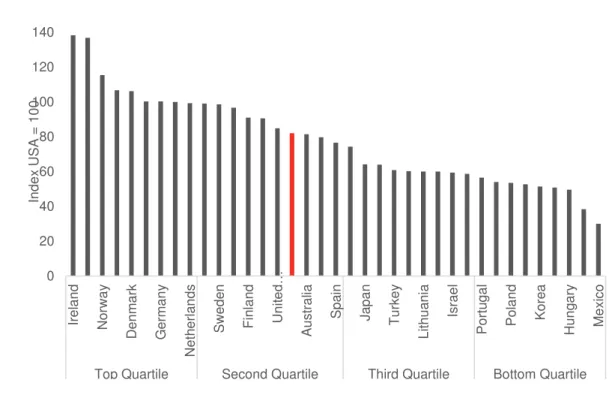 Figure 2: Index of productivity (GDP per hour worked), OECD countries, 2017 (USA=100) 