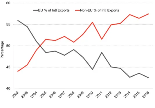 Figure 4  Composition of exports: EU versus non-EU 