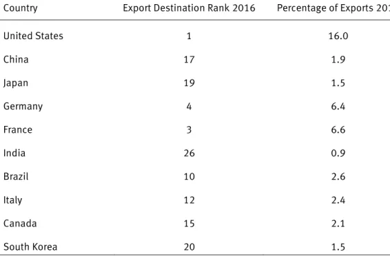 Table 1 World’s largest economies* in terms of Scottish export destinations 