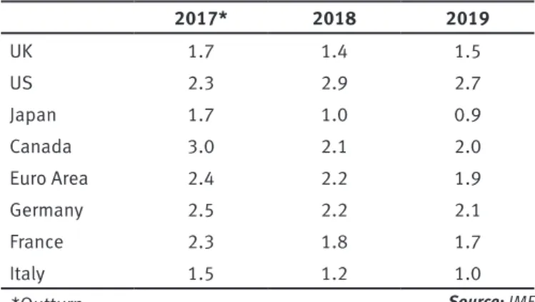 Table 2: IMF forecasts for growth (%), 2017 (outturn) to 2019 2017* 2018 2019 UK 1.7 1.4 1.5 US 2.3 2.9 2.7 Japan 1.7 1.0 0.9 Canada 3.0 2.1 2.0 Euro Area 2.4 2.2 1.9 Germany 2.5 2.2 2.1 France 2.3 1.8 1.7 Italy 1.5 1.2 1.0 Source:  IMF 