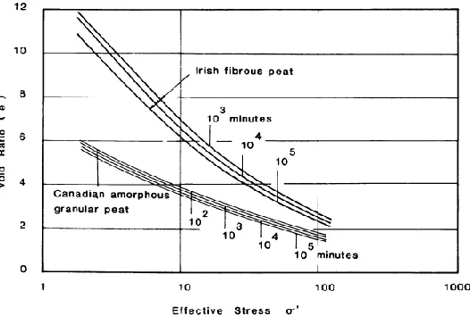 Figure 1: Experimental void ratio–effective stress–time relationships for  fibrous and amorphous peats (Hobbs, 1986)