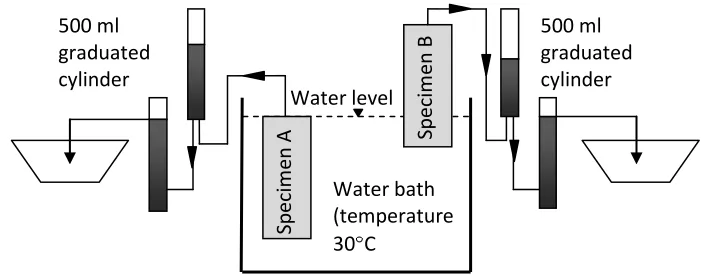 Figure 3: Measurement of volume of biogas evolving from incubated specimens 