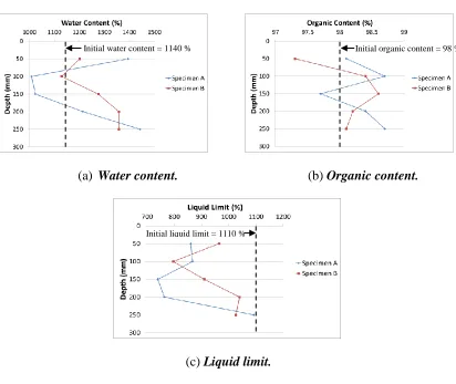 Figure 3: Physical properties measured over depth of incubated specimens.  