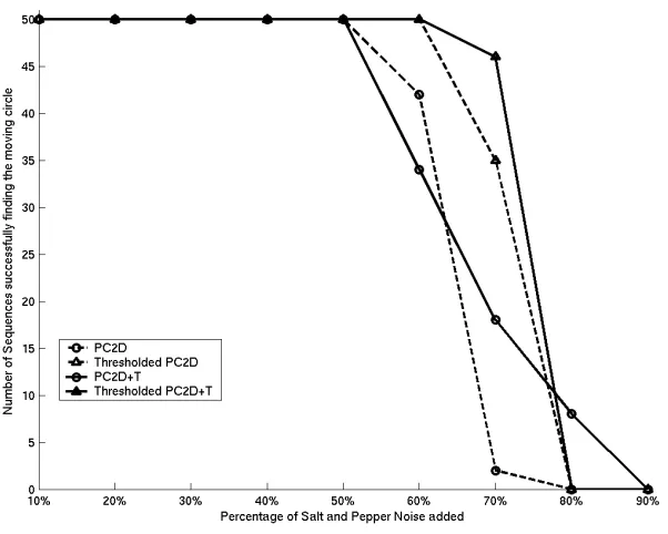 Figure 4: Flow ﬁeld estimation for a walking person.