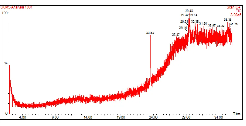 Fig. 1:  GC-MS chromatogram of ethanolic extract of leaves of C. nitidum 