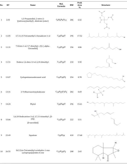Table 1: Phytocomponents identified in the ethanolic leaf extract of C. nitidum by GC – MS 