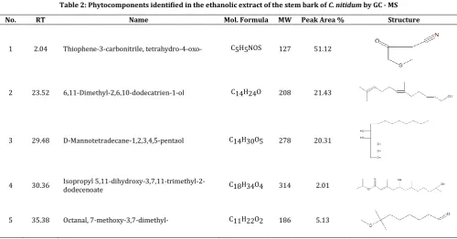 Table 2: Phytocomponents identified in the ethanolic extract of the stem bark of C. nitidum by GC - MS 