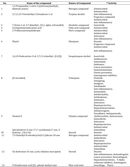 Table 3:  Activity of phytocomponents identified in the ethanolic extracts of leaf of C