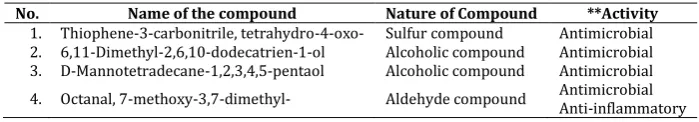 Table 4:  Activity of phyto components identified in the  ethanolic extracts of bark of C
