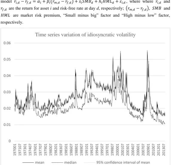 Figure 1 Time Series Variation of Idiosyncratic Moments