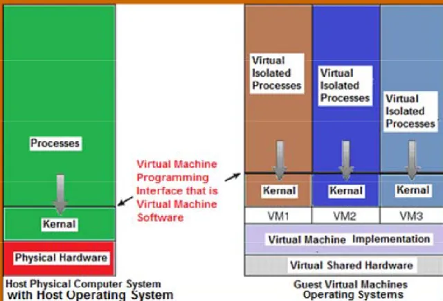Fig:  Logical Structure of Virtual Machine 