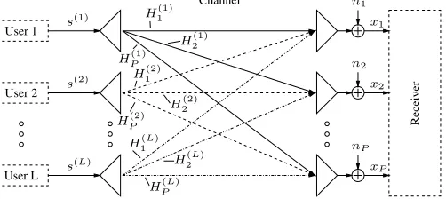 Fig. 1.Schematic of an SDMAsubcarrier basis, where each of theantenna and the basestation’s receiver is assisted by aend