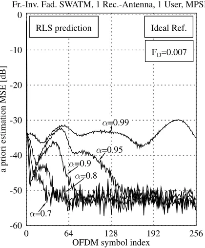 Fig. 3.Evolution of theaid of the RLS prediction assisted DDCE in thesingle-user scenariospaced indoor WATM channel of [6], as a function of the OFDM symbol index,parameterized with the forgetting factormore the number of signiﬁcant CIR-related taps wasof subcarriers was a priori channel estimation MSE observed with the single-reception antenna based for a speciﬁc time-segment associated with the sample- α = αRLS, for a ﬁxed OFDM symbolnormalized Doppler frequency of FD = 0.007; the RLS predictor’s startupconstant was εRLS,0 = 0.1, the N[t]tap number of CIR predictor taps was equalto four and the SNR at the reception antennas was assumed to be 40dB; further- K0 = 12 and the number K = 512.