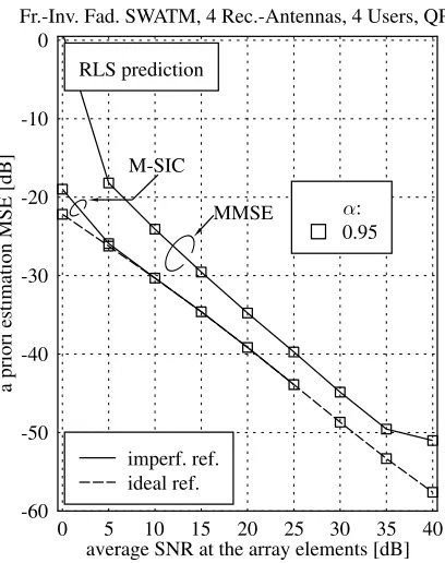 Fig. 6.A prioriCIR-related taps was channel estimation MSE versus SNR performance associ-ated with the CIR-related tap-by-tap based RLS-adaptive PIC-assisted DDCEof Figure 25 in the context of a scenario of four receiver antennas at the BS andfour simultaneous users, each equipped with one transmit antenna; the chan-nel between each transmitter-receiver antenna pair is characterized in termsof its sample-spaced impulse response and OFDM parameters by the indoorWATM channel- and system parameters of [6]; the OFDM symbol normalizedDoppler frequency was FD = 0.007; furthermore, the number of signiﬁcant K0 = 12 and the number of subcarriers was K = 512;MMSE- as well as M-SIC (M=2) detection was employed at the receiver andboth an ideal, error-free reference and an imperfect, error-contaminated refer-ence was invoked in the DDCE; the RLS-speciﬁc forgetting factor was set toα = αRLS = 0.95.