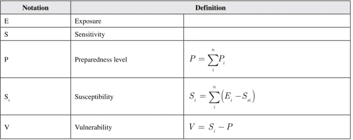 Table 3. Supply chain vulnerability dimensions