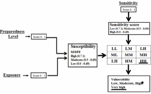 Figure 8. Supply chain vulnerability index (VESP model)
