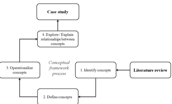 Figure 1. Research methodology