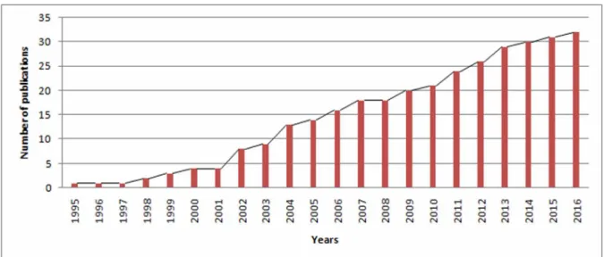 Figure 2. Number of cumulative publications on supply chain vulnerability