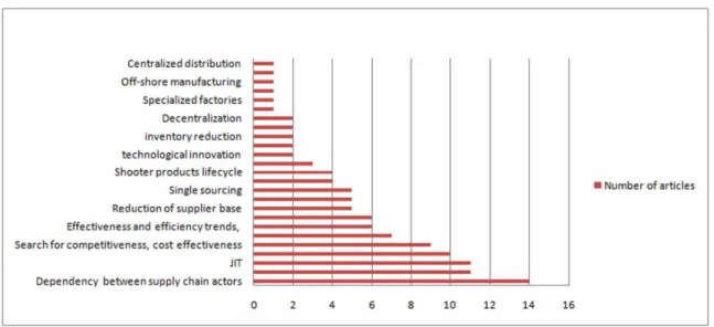Figure 4. Supply chain vulnerability drivers