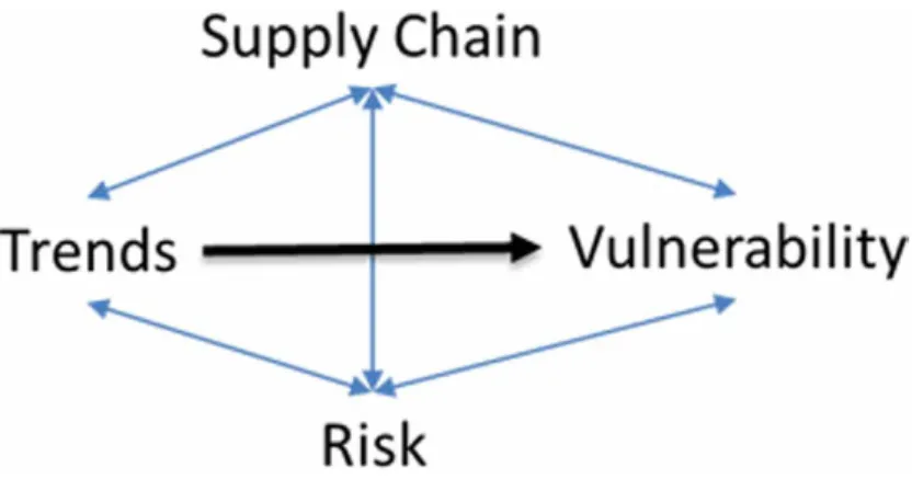 Figure 5. Supply chain trends influence on supply chain vulnerability