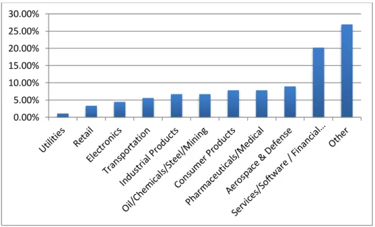 Figure 1. Industries in the sample 