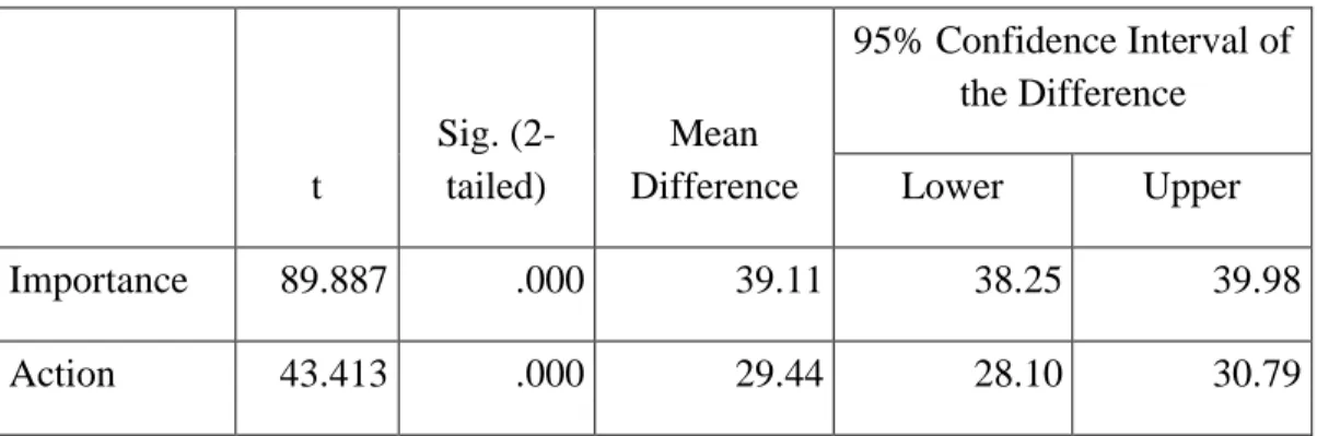 Table 1: Difference between means of Importance and Action 