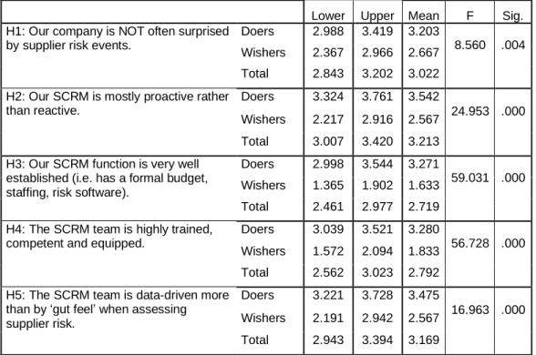 Table  2:  One-way  ANOVA  tests  between  Doers  and  Wishers  and  95%  confidence  interval  for  means 