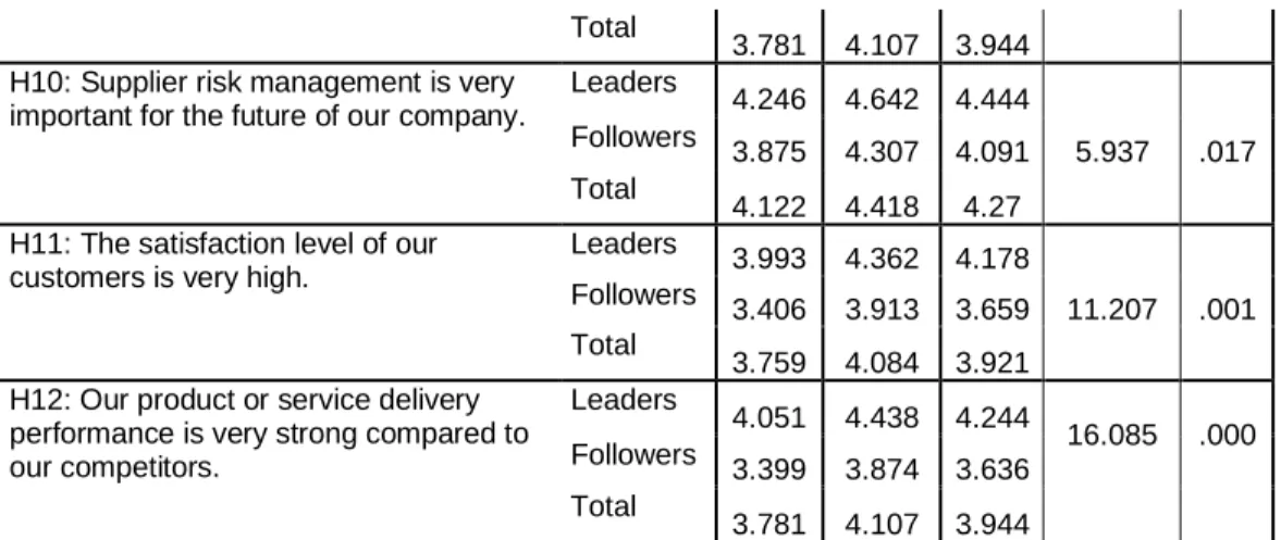 TABLE 3: One-way ANOVA tests between Leaders and Followers (95% confidence interval)  As shown in Table 3,  performance  differences proved to be highly significant between Leaders  and Followers in four out of the seven hypotheses