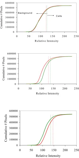 Figure 2Computer generated cumulative histograms corresponding to the histograms seen in Figure 1
