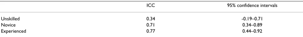 Table 1: Intra-Rater ICC for all human evaluators and the computer program. There was increased reproducibility, in general, with increased experience