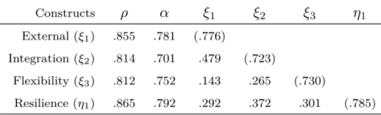 Table 1: Convergent validity, composite reliability and dis- dis-criminant validity measures for capabilities