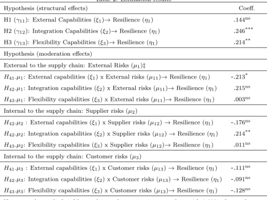 Table 2: Estimation results