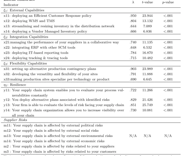 Table 3: External indicators and loading factors Latent construct