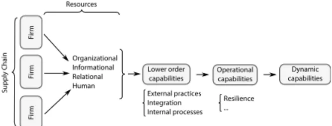 Figure 1: Theoretical model of the Resource-Based-View of a supply chain