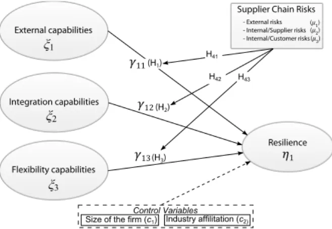 Figure 2: Conceptual model.