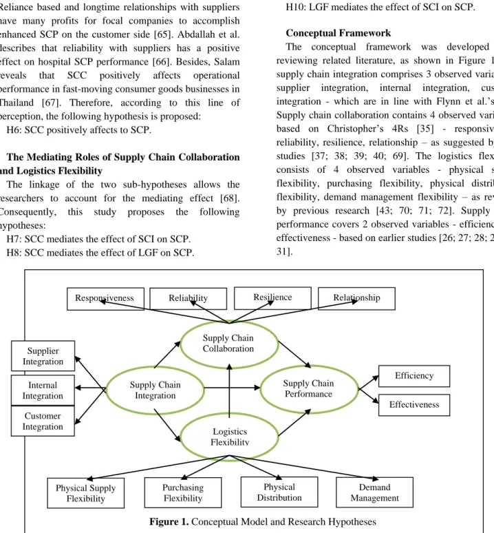 Figure 1. Conceptual Model and Research Hypotheses 