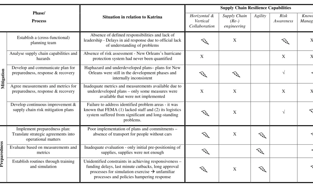 Table 6  Integrated Resilience Framework applied to Hurricane Katrina (based on information supplied by American Society of  Civil Engineers, 2007; Brand and Seidman, 2009; Committee on Homeland Security and Governmental Affairs, 2006; 