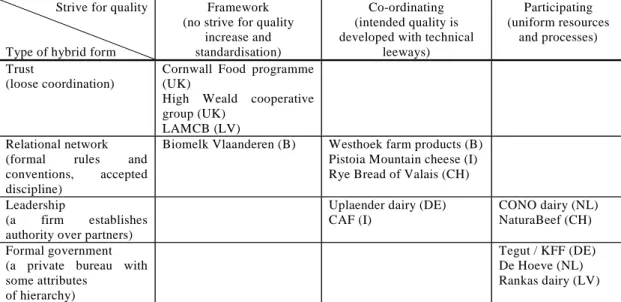 Figure 1. Classification of SUS-CHAIN case studies according to their internal organisational form and their strive for quality 