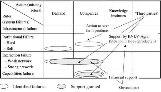 Figure 2.  Adapted SI-policy framework for the “De Westhoek Hoeveproducten” case (Source:    