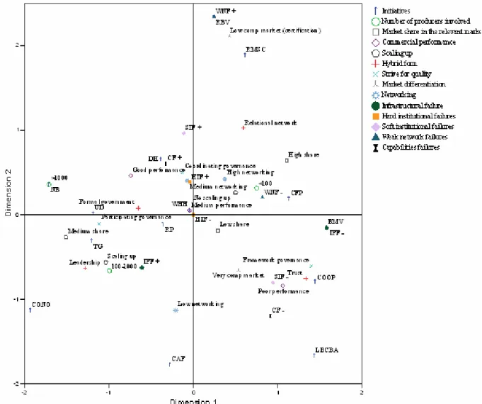 Figure 3. Output of the homogeneity analysis that links performance with internal organisation and external networking