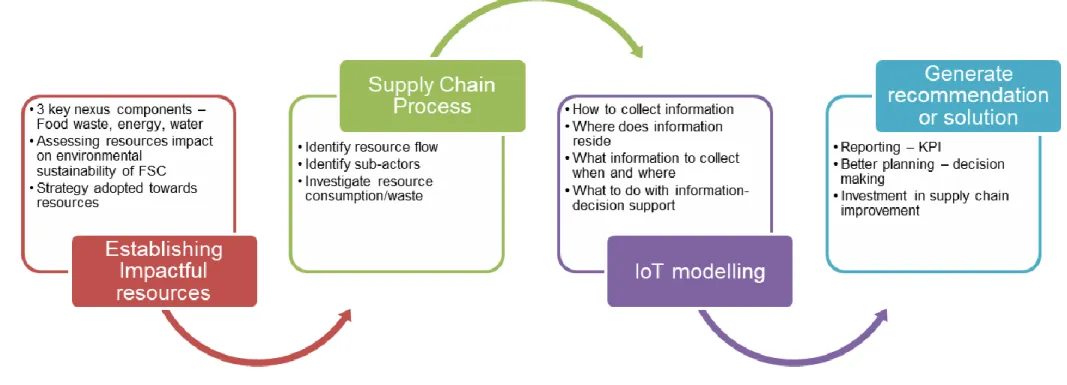 Figure 4 IoT Framework for resource efficiency in FSCs 