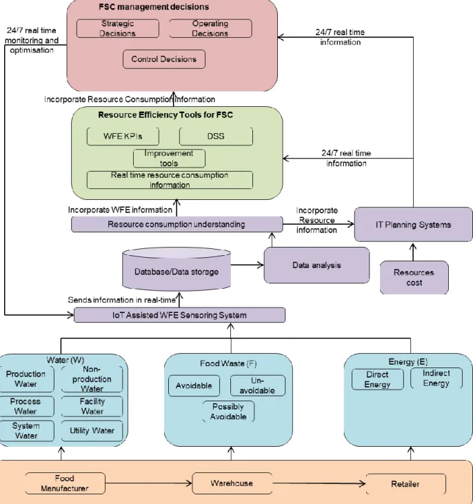 Figure 5 Methodology for IoT- based incorporation of data into FSC decisions 