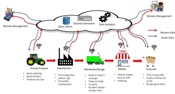 Figure 2 IoT applications in FSC 