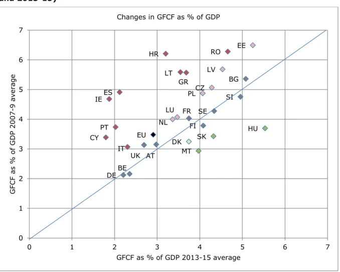 Figure  2.4:  Changes  in  the  contribution  of  public  investment  to  GDP  (2007-9  and 2013-15) 