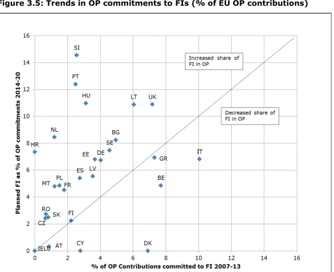 Figure 3.5: Trends in OP commitments to FIs (% of EU OP contributions) 