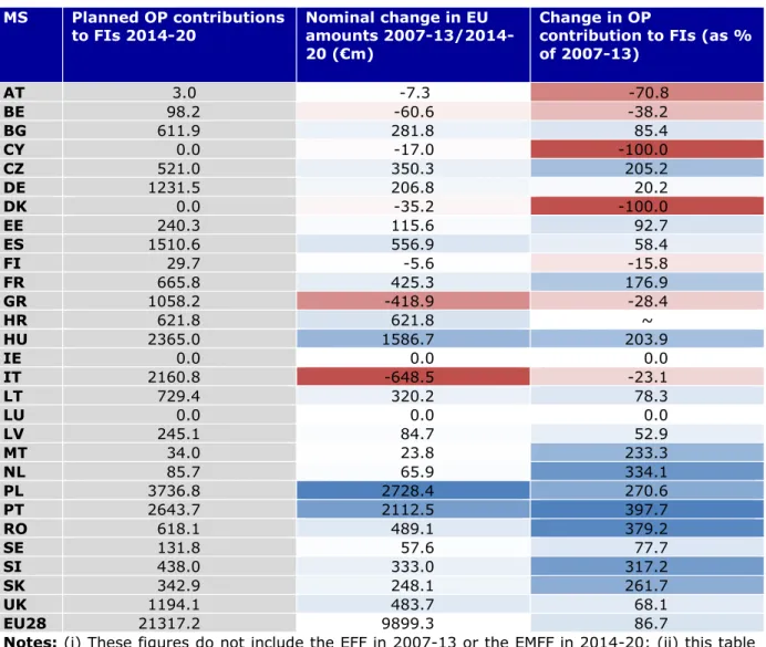 Figure 3.6: Trends in OP commitments to FIs (€ and % change), EU amounts  MS  Planned OP contributions  to FIs 2014-20  Nominal change in EU  amounts  2007-13/2014-20 (€m)  Change in OP 