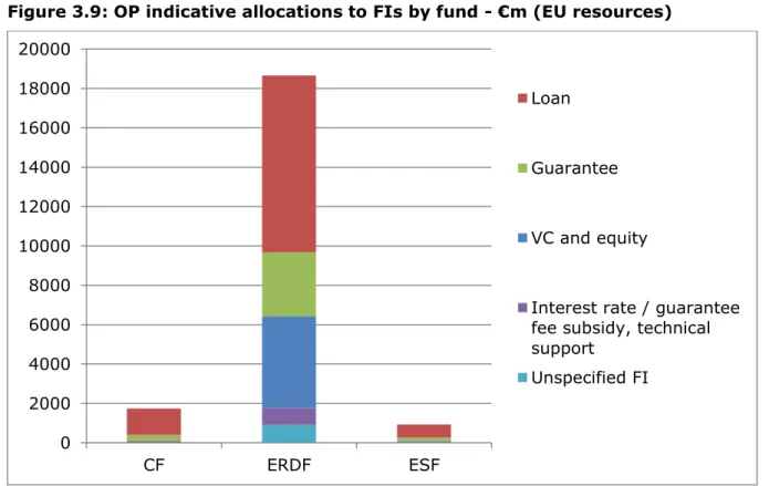 Figure 3.9: OP indicative allocations to FIs by fund - €m (EU resources) 