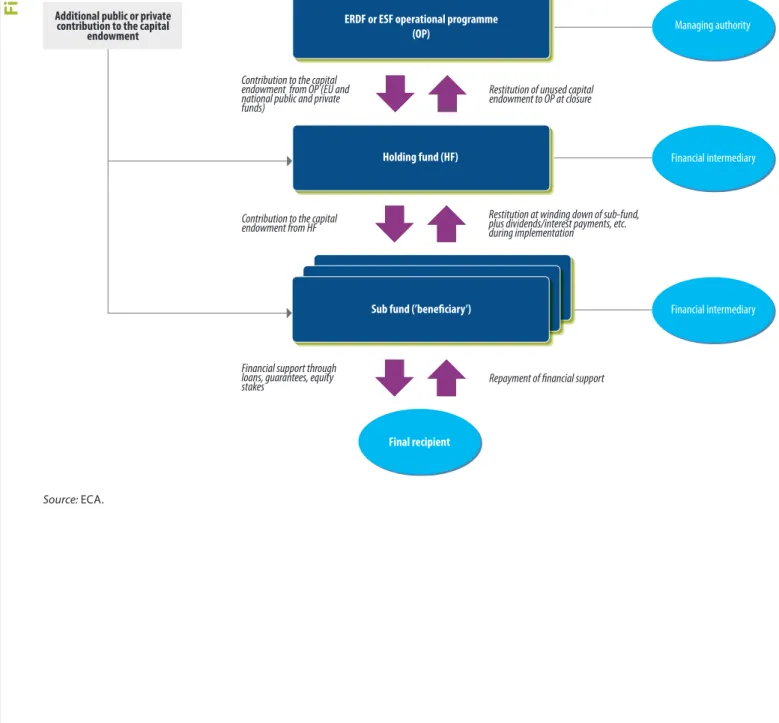Figure 1 Simplified overview of a holding fund structure for ERDF or ESF financial instruments