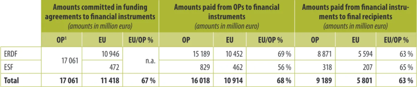 Table 2 Implementation of ERDF and ESF financial instruments (2007-2013)  as of 31 December 2014